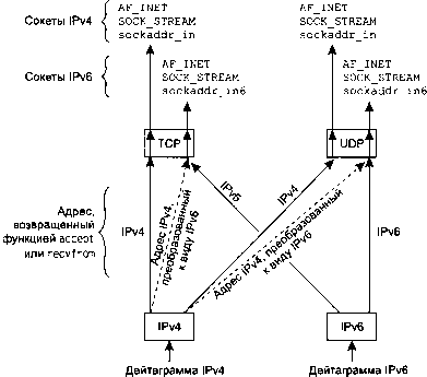 UNIX: разработка сетевых приложений - img_90.png