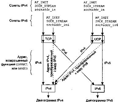 UNIX: разработка сетевых приложений - img_91.png