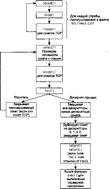 UNIX: разработка сетевых приложений - img_92.png