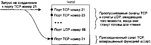 UNIX: разработка сетевых приложений - img_93.png