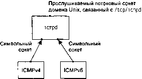 UNIX: разработка сетевых приложений - img_152.png