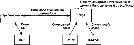 UNIX: разработка сетевых приложений - img_153.png
