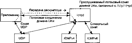 UNIX: разработка сетевых приложений - img_154.png