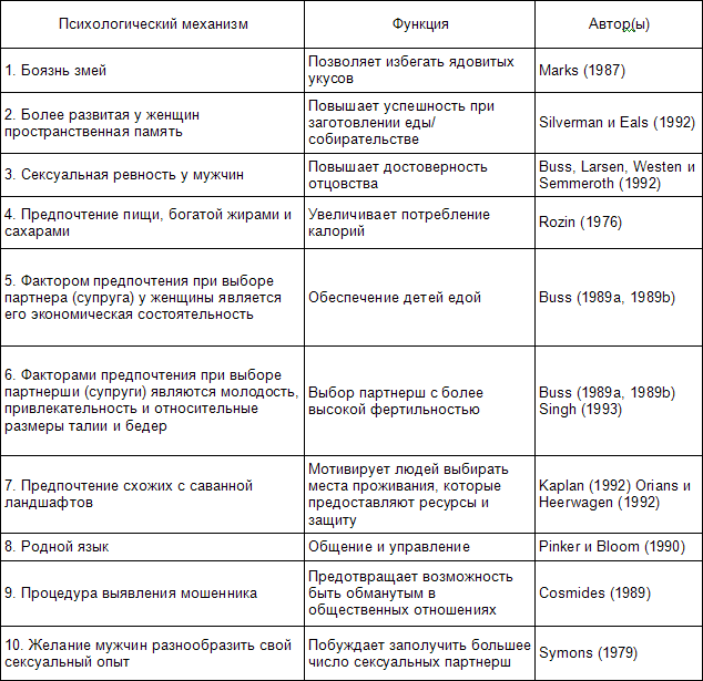 Эволюционная психология. Секреты поведения Homo sapiens - table1.png