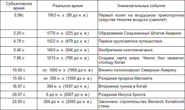 Эволюционная психология. Секреты поведения Homo sapiens - table2_1.png