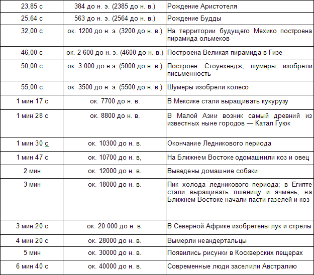 Эволюционная психология. Секреты поведения Homo sapiens - table2_2.png