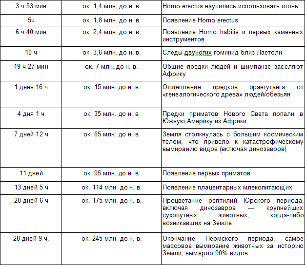 Эволюционная психология. Секреты поведения Homo sapiens - table2_4.png