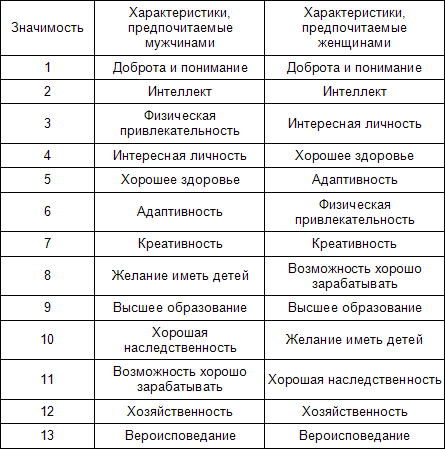 Эволюционная психология. Секреты поведения Homo sapiens - table3.png