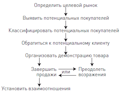 Личные продажи. Российская практика и новые подходы - i_001.png