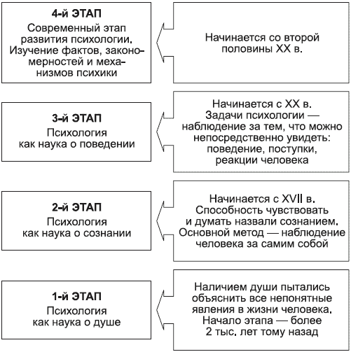 Общая психология: Ответы на экзаменационные билеты - _016.png