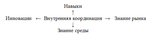 Виртуальные организации. Новая форма ведения бизнеса в XXI веке - pic_5.2.png