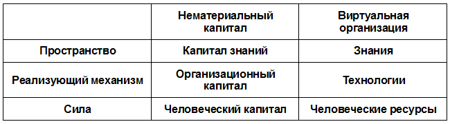 Виртуальные организации. Новая форма ведения бизнеса в XXI веке - table_5.1.png