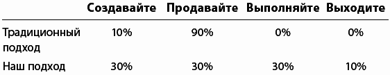 ВАУ!-проекты. Как превратить любую работу в проект, который имеет значение - _029.png