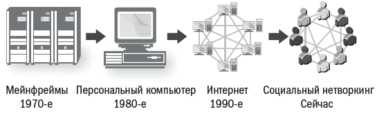 Эра Facebook. Как использовать возможности социальных сетей для развития вашего бизнеса - r01_01.png