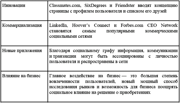 Эра Facebook. Как использовать возможности социальных сетей для развития вашего бизнеса - t01_4.png