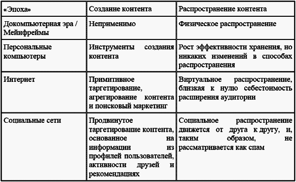 Эра Facebook. Как использовать возможности социальных сетей для развития вашего бизнеса - t02_1.png