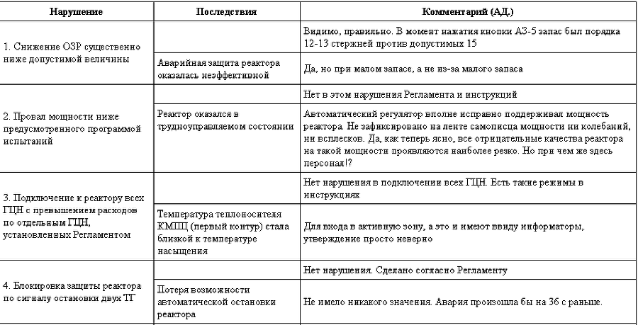 Чернобыль. Как это было - table1a.png