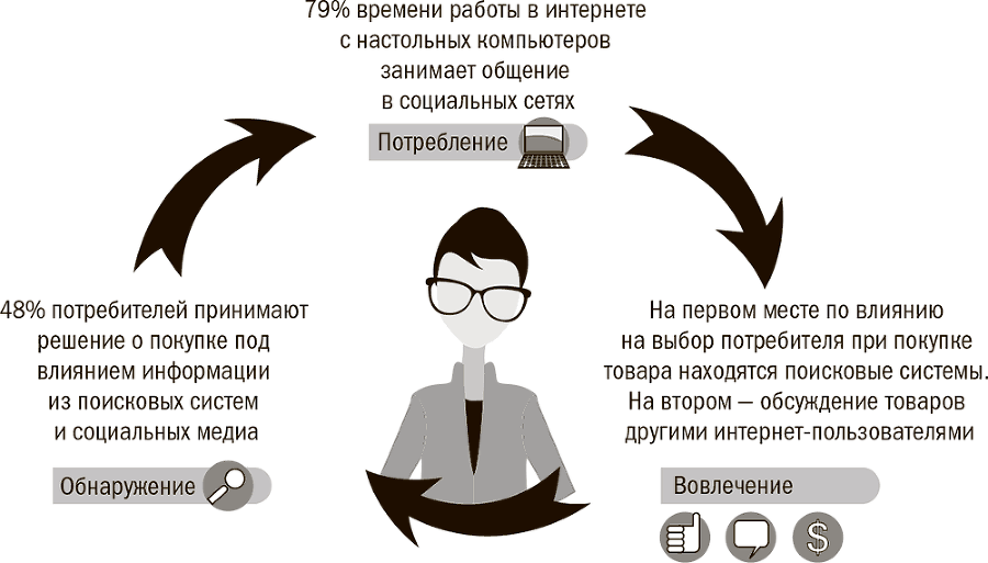 Продающий контент. Как связать контент-маркетинг, SEO и социальные сети в единую систему - i_001.png