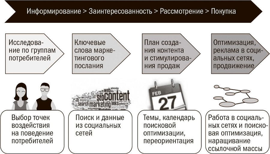 Продающий контент. Как связать контент-маркетинг, SEO и социальные сети в единую систему - i_003.jpg