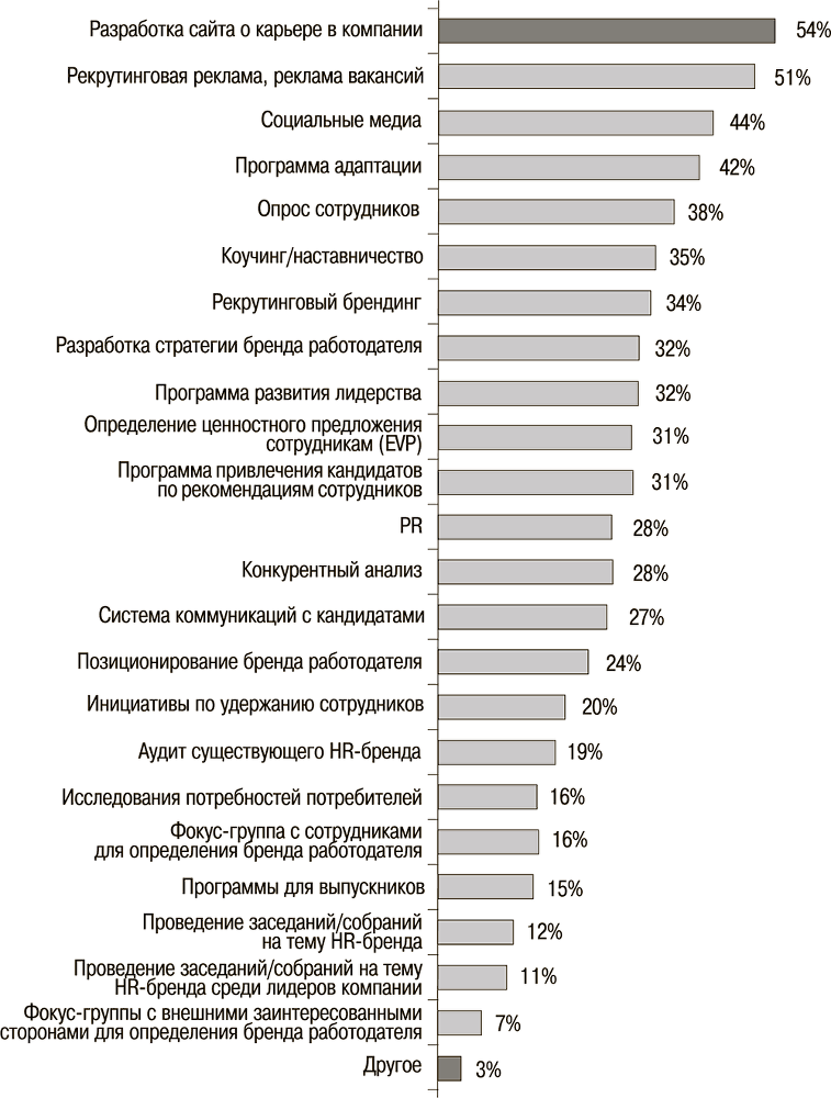 HR-брендинг. Как стать лучшим работодателем в России - i_001.png