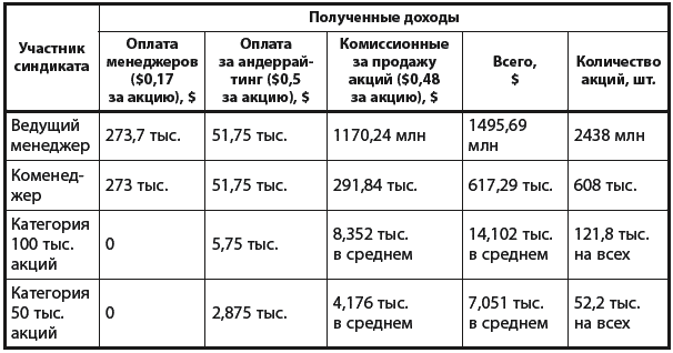 IPO от I до O. Пособие для финансовых директоров и инвестиционных аналитиков - _029.png