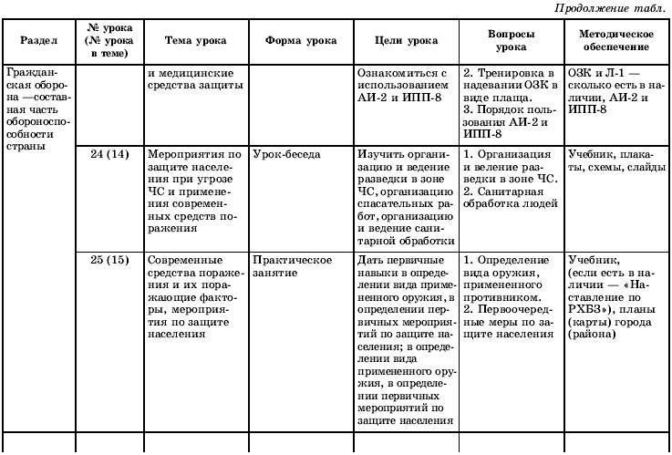 Тематическое и поурочное планирование по ОБЖ. 10 класс - t10.jpg