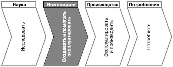 Даешь инжиниринг! Методология организации проектного бизнеса - i_007.png