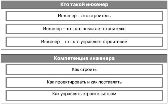 Даешь инжиниринг! Методология организации проектного бизнеса - i_010.png