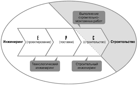 Даешь инжиниринг! Методология организации проектного бизнеса - i_019.png