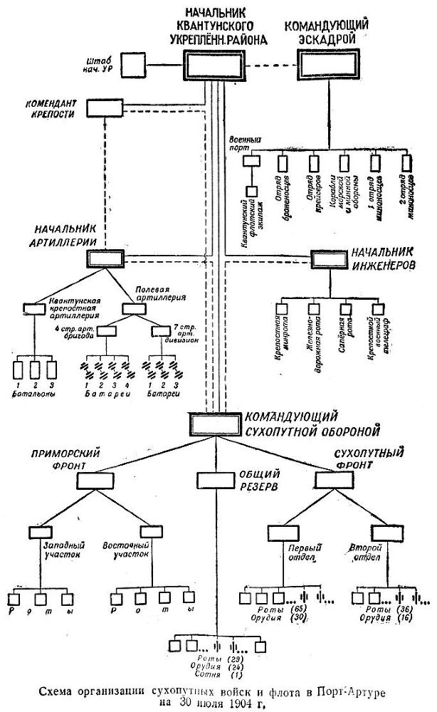 Оборона Порт-Артура. Русско-японская война 1904–1905 - s06SemaorganizaciisuoputnyvojjskiflotavPortArturena30ijulja1904g.str.100.jpg_0