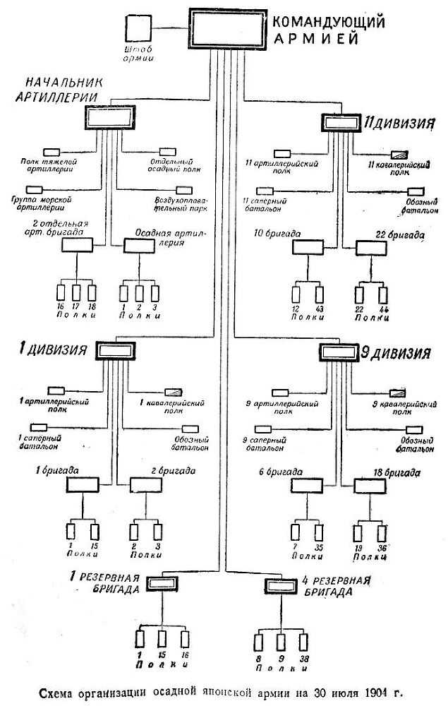 Оборона Порт-Артура. Русско-японская война 1904–1905 - s07Semaorganizaciiosadnojjjaponskojjarmiina30ijulja1904g.str.101.jpg_0