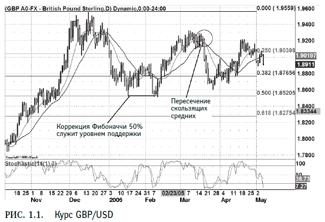 Дейтрейдинг на рынке Forex. Стратегии извлечения прибыли - i_001.png