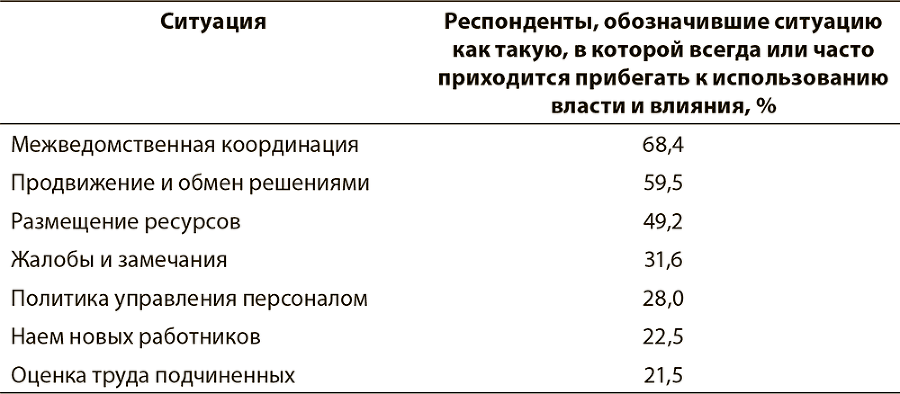 Власть, влияние и политика в организациях - i_002.png