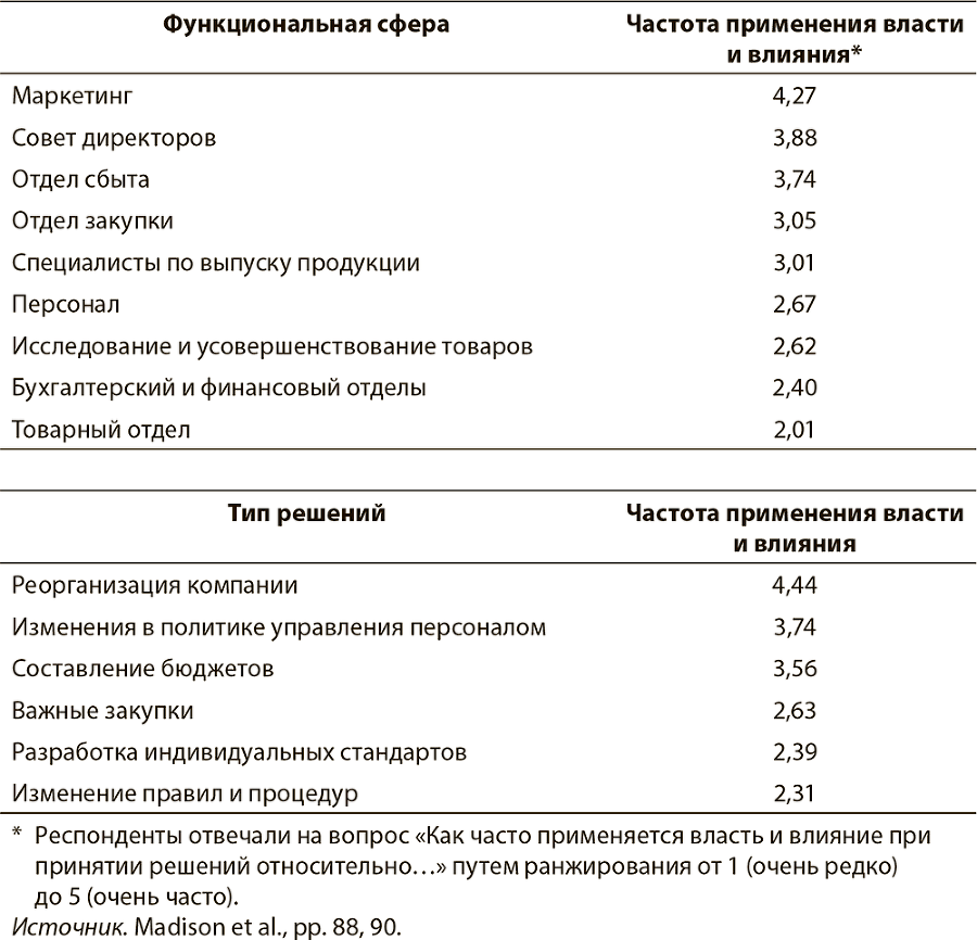 Власть, влияние и политика в организациях - i_004.png