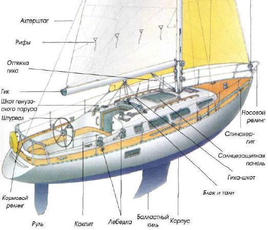 Яхтинг: Полное руководство - pic_15.jpg