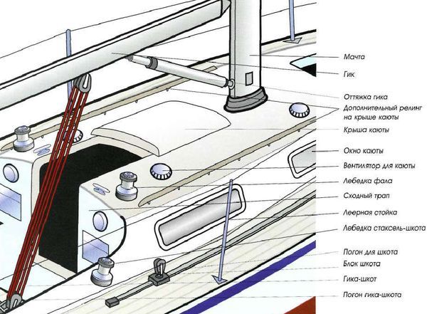 Яхтинг: Полное руководство - pic_52.jpg