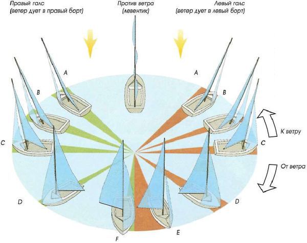 Яхтинг: Полное руководство - pic_56.jpg