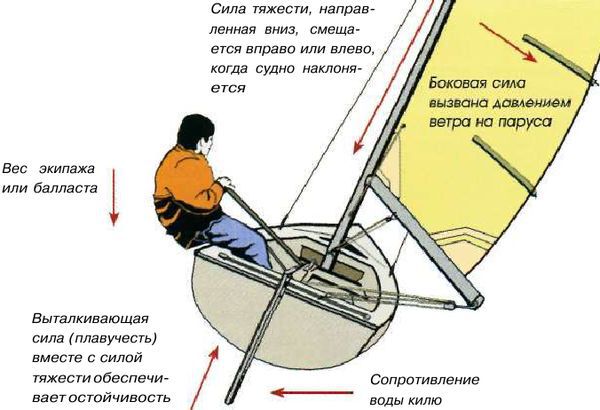 Яхтинг: Полное руководство - pic_6.jpg