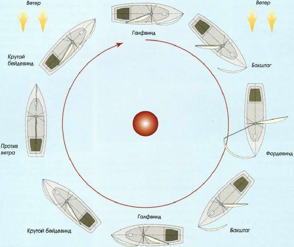 Яхтинг: Полное руководство - pic_65.jpg