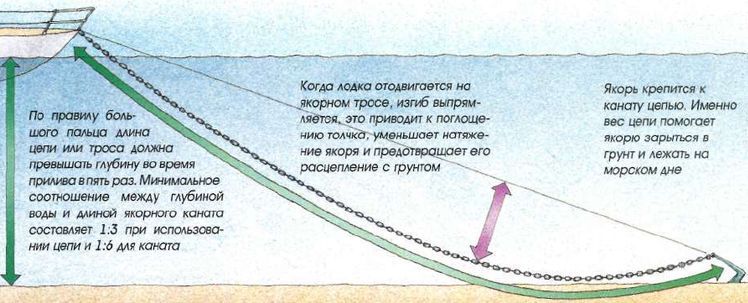 Яхтинг: Полное руководство - pic_107.jpg