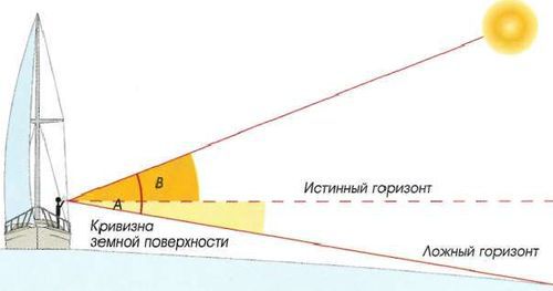 Яхтинг: Полное руководство - pic_208.jpg