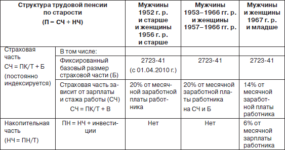 Пенсия. Расчет и порядок оформления - i_003.png