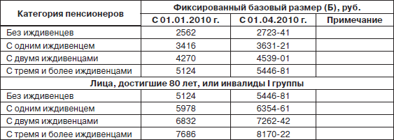 Пенсия. Расчет и порядок оформления - i_005.png