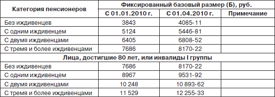 Пенсия. Расчет и порядок оформления - i_006.png