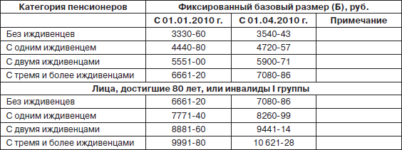 Пенсия. Расчет и порядок оформления - i_007.png