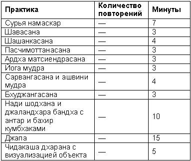 Древние тантрические техники йоги и крийи. Продвинутый курс - table1603.png