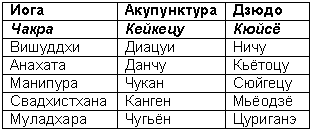 Древние тантрические техники йоги и крийи. Продвинутый курс - table1901.png