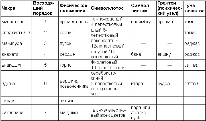 Древние тантрические техники йоги и крийи. Продвинутый курс - table2101.png