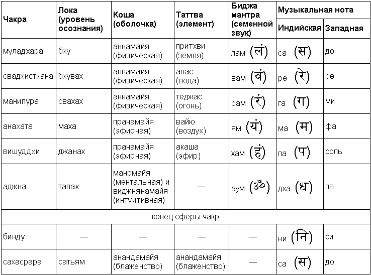 Древние тантрические техники йоги и крийи. Продвинутый курс - table2102.png