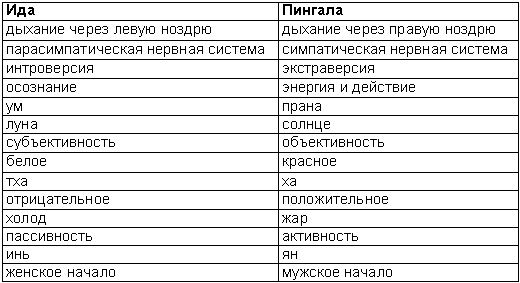 Древние тантрические техники йоги и крийи. Продвинутый курс - table2201.png